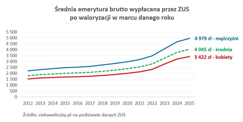 Porównanie emerytur w różnych krajach