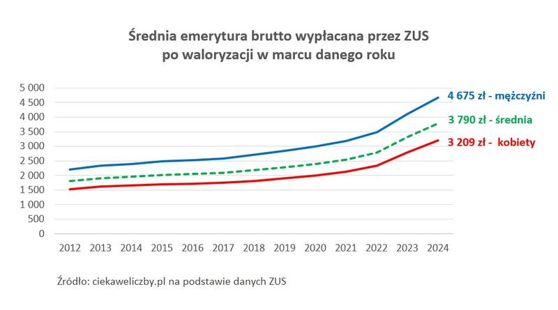Przepisy emerytalne dla mężczyzn