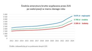Kiedy mężczyźni mogą przejść na emeryturę? Sprawdź naszą tabelę!